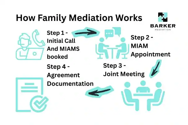 Graphic to show How family mediation works St Austell