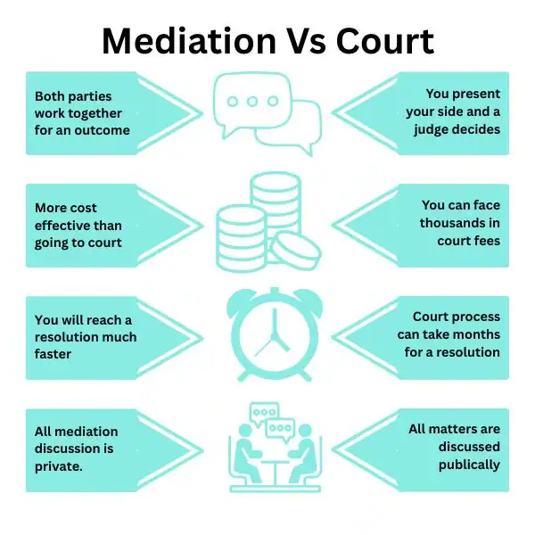 Why Try Family Mediation St Austell - graphic of mediation vs court.